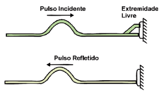 FENÔMENOS ONDULATÓRIOS